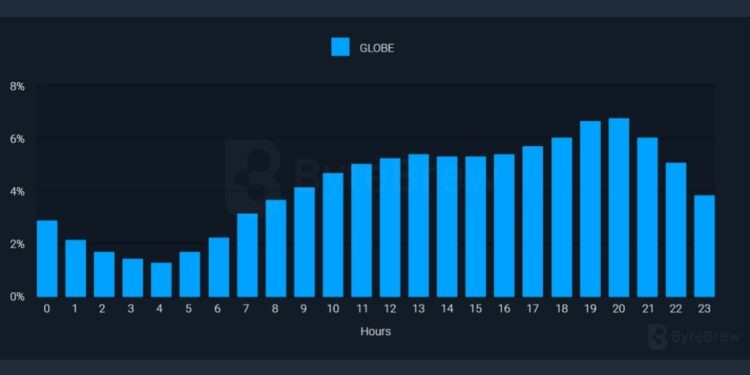 40% extra North American citizens are enjoying cellular video games at 1AM than international moderate