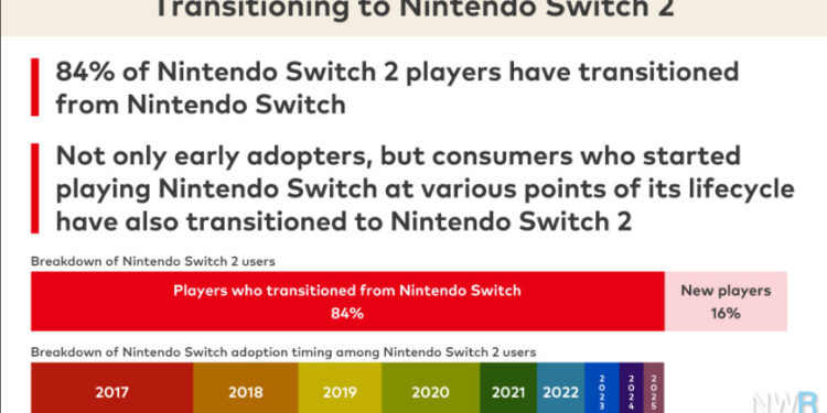 Nintendo Transferring Building Focal point To Transfer 2 – Information