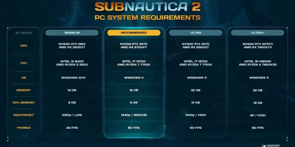 Subnautica 2’s early get right of entry to PC device necessities are at the punishing aspect